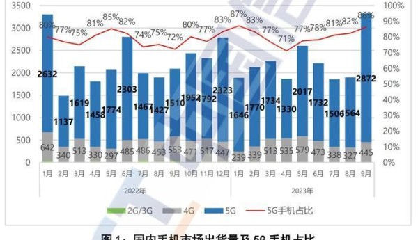 手机出货量大涨近六成，市场回暖，谁在换机？