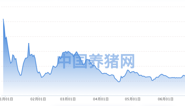 生猪价格跌破7元大关，5家生猪企业前5个月售猪亏损近90亿元，多家上市公司优化产能